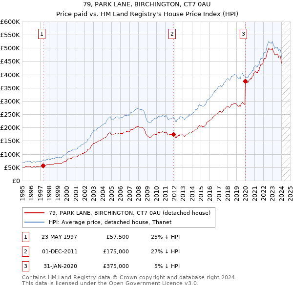 79, PARK LANE, BIRCHINGTON, CT7 0AU: Price paid vs HM Land Registry's House Price Index