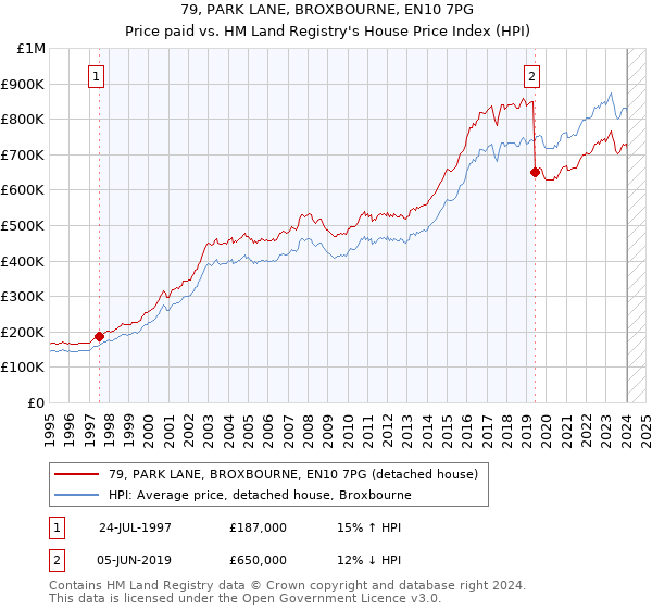 79, PARK LANE, BROXBOURNE, EN10 7PG: Price paid vs HM Land Registry's House Price Index