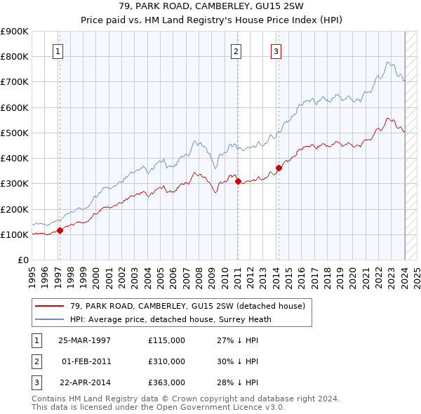 79, PARK ROAD, CAMBERLEY, GU15 2SW: Price paid vs HM Land Registry's House Price Index