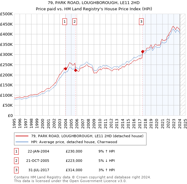 79, PARK ROAD, LOUGHBOROUGH, LE11 2HD: Price paid vs HM Land Registry's House Price Index