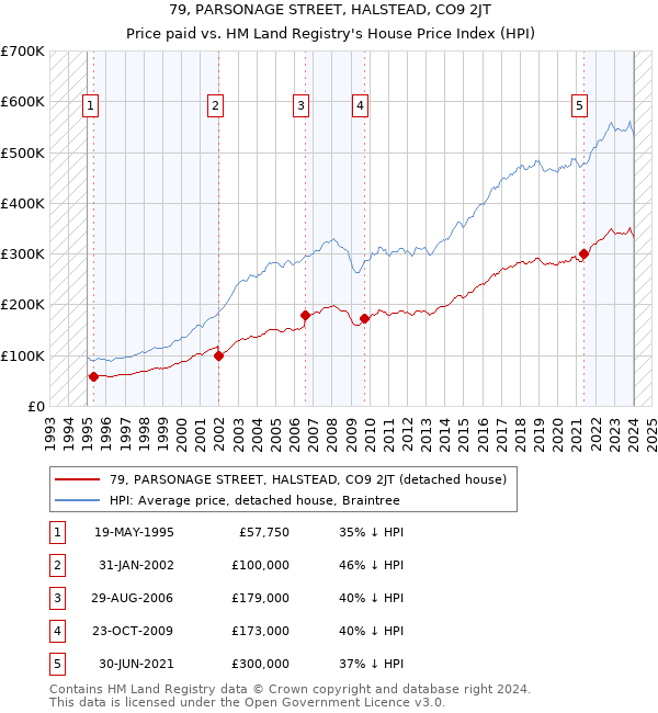 79, PARSONAGE STREET, HALSTEAD, CO9 2JT: Price paid vs HM Land Registry's House Price Index