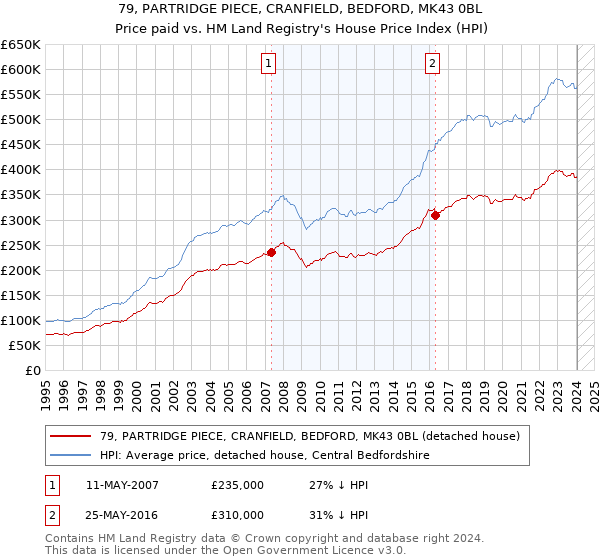 79, PARTRIDGE PIECE, CRANFIELD, BEDFORD, MK43 0BL: Price paid vs HM Land Registry's House Price Index