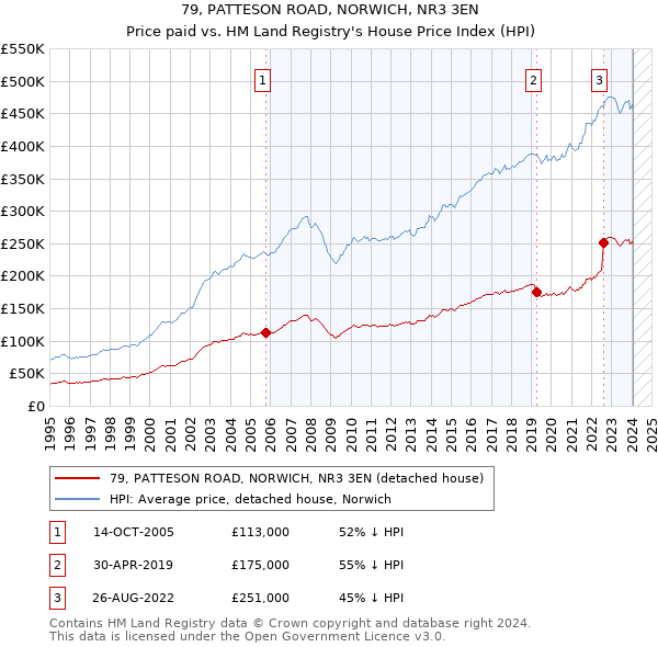 79, PATTESON ROAD, NORWICH, NR3 3EN: Price paid vs HM Land Registry's House Price Index