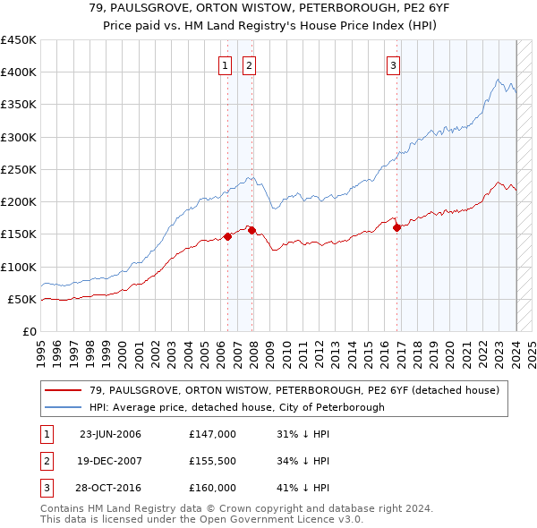 79, PAULSGROVE, ORTON WISTOW, PETERBOROUGH, PE2 6YF: Price paid vs HM Land Registry's House Price Index