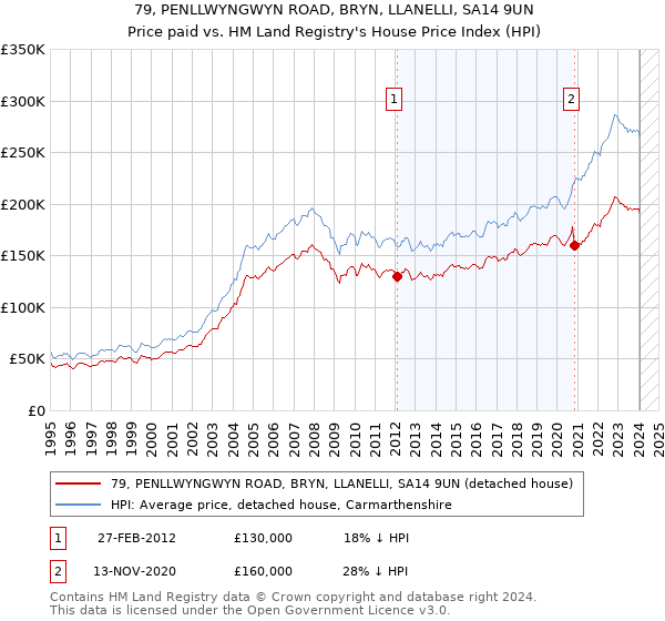 79, PENLLWYNGWYN ROAD, BRYN, LLANELLI, SA14 9UN: Price paid vs HM Land Registry's House Price Index