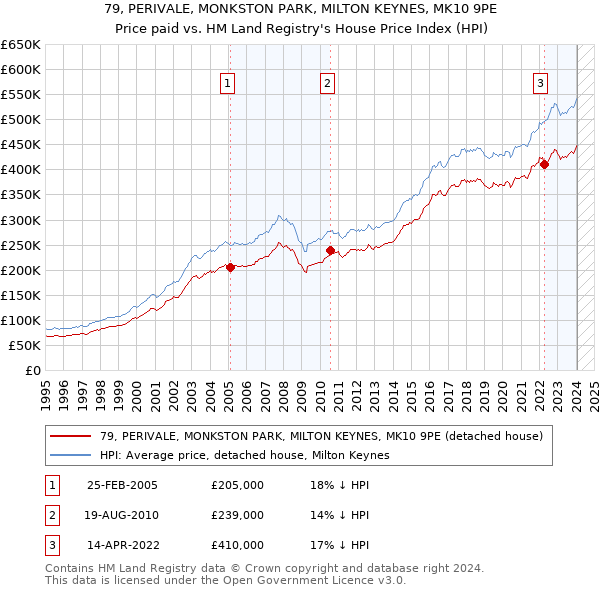 79, PERIVALE, MONKSTON PARK, MILTON KEYNES, MK10 9PE: Price paid vs HM Land Registry's House Price Index