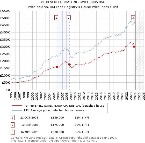 79, PEVERELL ROAD, NORWICH, NR5 9AL: Price paid vs HM Land Registry's House Price Index