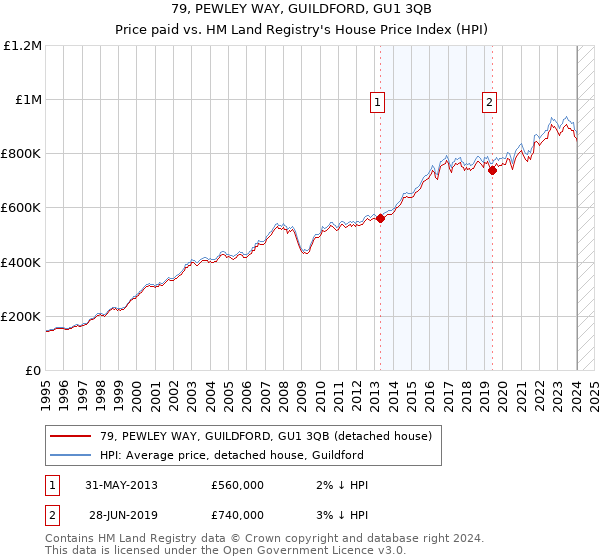 79, PEWLEY WAY, GUILDFORD, GU1 3QB: Price paid vs HM Land Registry's House Price Index
