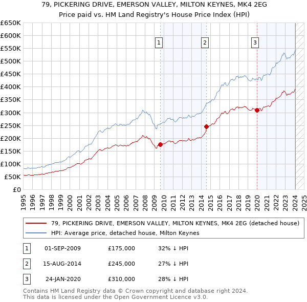 79, PICKERING DRIVE, EMERSON VALLEY, MILTON KEYNES, MK4 2EG: Price paid vs HM Land Registry's House Price Index