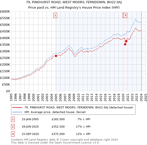 79, PINEHURST ROAD, WEST MOORS, FERNDOWN, BH22 0AJ: Price paid vs HM Land Registry's House Price Index