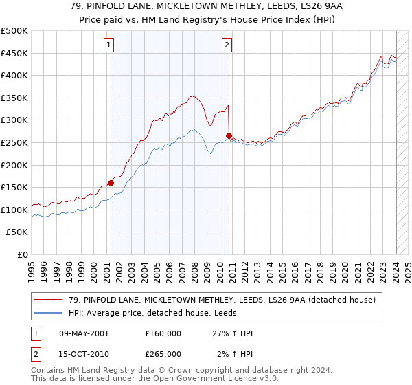 79, PINFOLD LANE, MICKLETOWN METHLEY, LEEDS, LS26 9AA: Price paid vs HM Land Registry's House Price Index