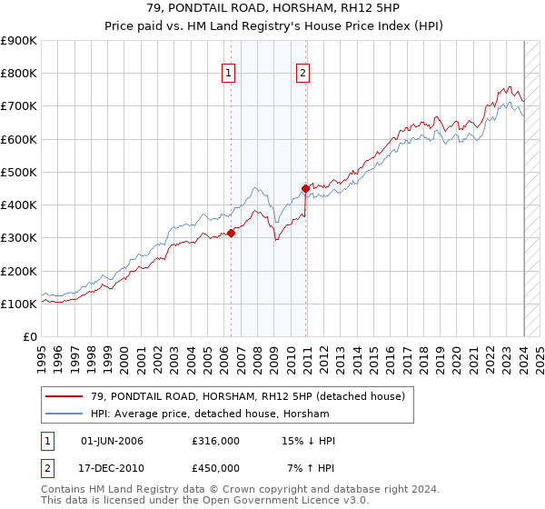 79, PONDTAIL ROAD, HORSHAM, RH12 5HP: Price paid vs HM Land Registry's House Price Index