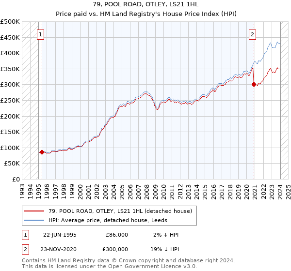 79, POOL ROAD, OTLEY, LS21 1HL: Price paid vs HM Land Registry's House Price Index