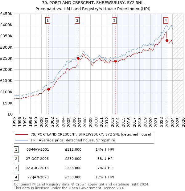 79, PORTLAND CRESCENT, SHREWSBURY, SY2 5NL: Price paid vs HM Land Registry's House Price Index