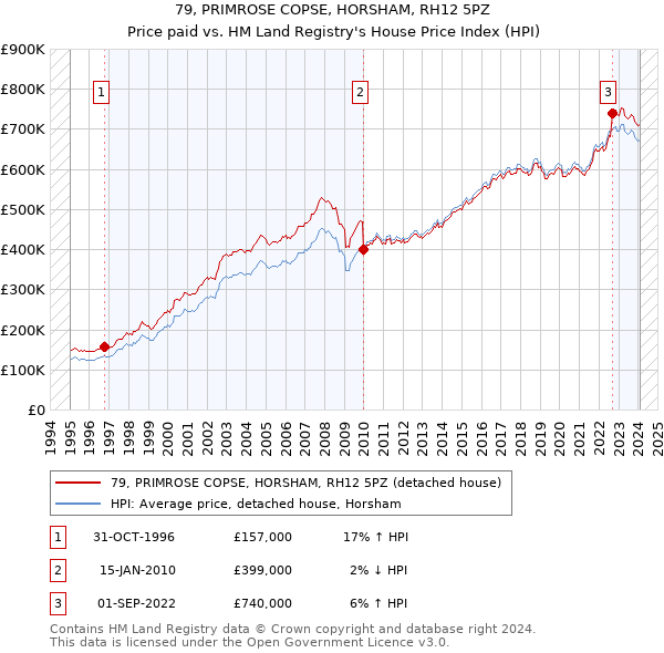 79, PRIMROSE COPSE, HORSHAM, RH12 5PZ: Price paid vs HM Land Registry's House Price Index