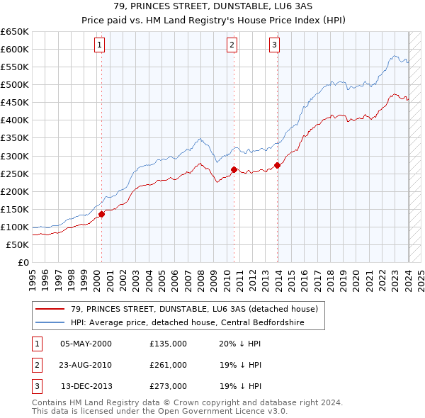 79, PRINCES STREET, DUNSTABLE, LU6 3AS: Price paid vs HM Land Registry's House Price Index