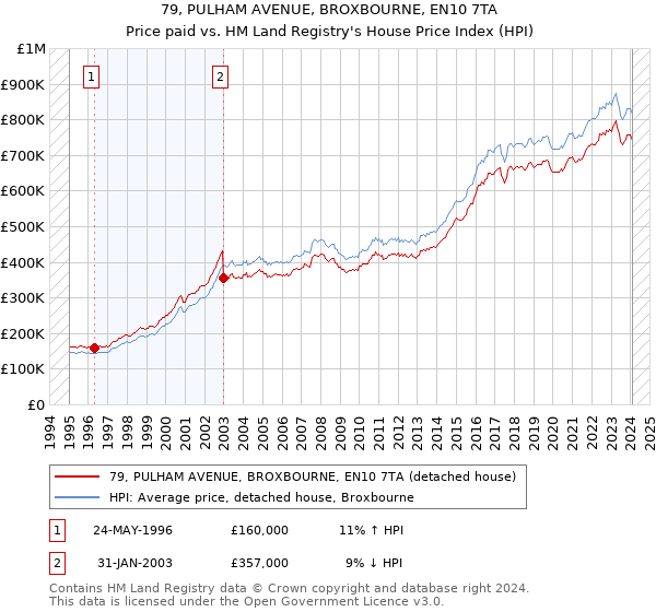 79, PULHAM AVENUE, BROXBOURNE, EN10 7TA: Price paid vs HM Land Registry's House Price Index