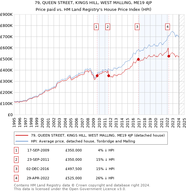 79, QUEEN STREET, KINGS HILL, WEST MALLING, ME19 4JP: Price paid vs HM Land Registry's House Price Index
