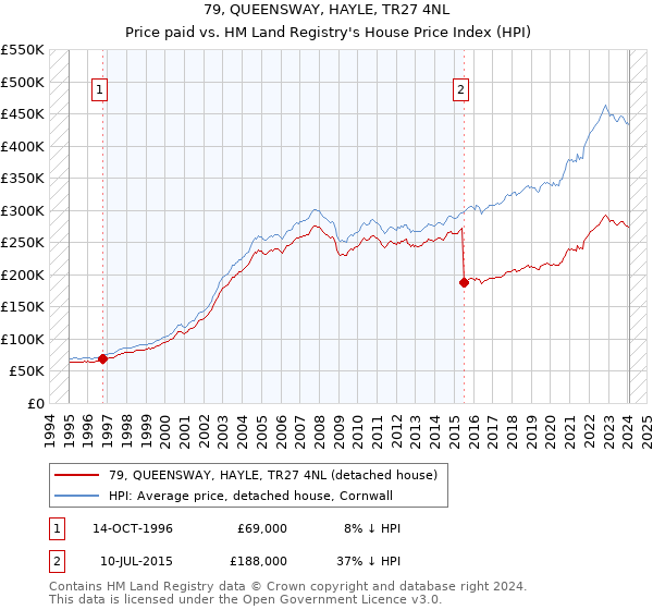 79, QUEENSWAY, HAYLE, TR27 4NL: Price paid vs HM Land Registry's House Price Index