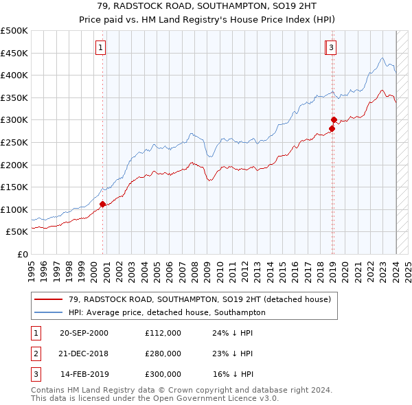 79, RADSTOCK ROAD, SOUTHAMPTON, SO19 2HT: Price paid vs HM Land Registry's House Price Index