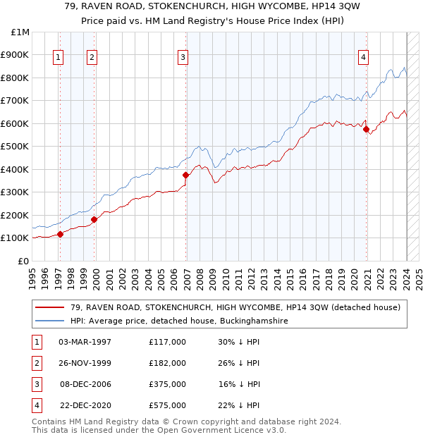 79, RAVEN ROAD, STOKENCHURCH, HIGH WYCOMBE, HP14 3QW: Price paid vs HM Land Registry's House Price Index