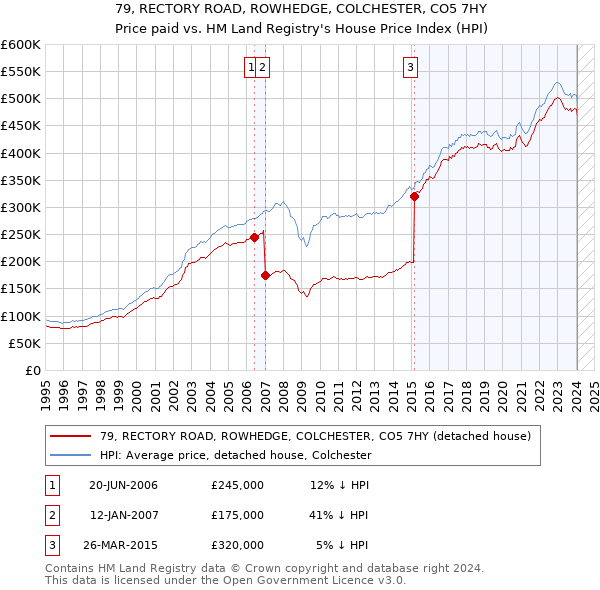79, RECTORY ROAD, ROWHEDGE, COLCHESTER, CO5 7HY: Price paid vs HM Land Registry's House Price Index