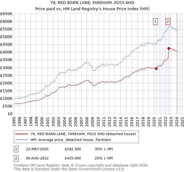 79, RED BARN LANE, FAREHAM, PO15 6HD: Price paid vs HM Land Registry's House Price Index