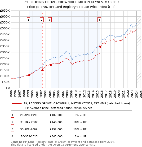 79, REDDING GROVE, CROWNHILL, MILTON KEYNES, MK8 0BU: Price paid vs HM Land Registry's House Price Index