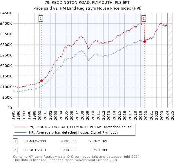 79, REDDINGTON ROAD, PLYMOUTH, PL3 6PT: Price paid vs HM Land Registry's House Price Index
