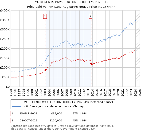 79, REGENTS WAY, EUXTON, CHORLEY, PR7 6PG: Price paid vs HM Land Registry's House Price Index