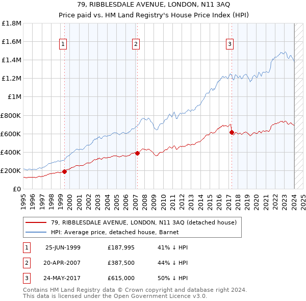 79, RIBBLESDALE AVENUE, LONDON, N11 3AQ: Price paid vs HM Land Registry's House Price Index