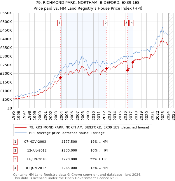 79, RICHMOND PARK, NORTHAM, BIDEFORD, EX39 1ES: Price paid vs HM Land Registry's House Price Index