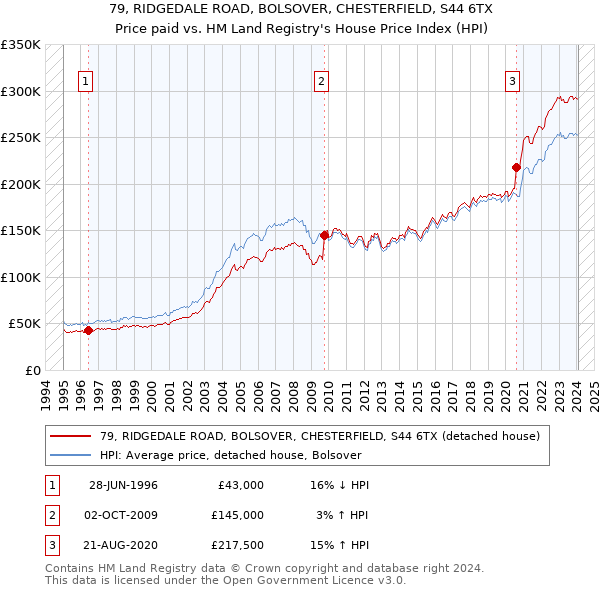 79, RIDGEDALE ROAD, BOLSOVER, CHESTERFIELD, S44 6TX: Price paid vs HM Land Registry's House Price Index