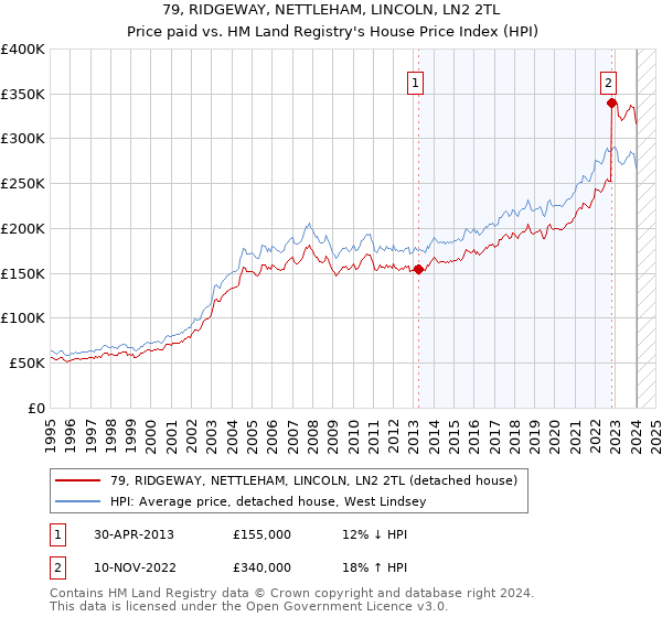 79, RIDGEWAY, NETTLEHAM, LINCOLN, LN2 2TL: Price paid vs HM Land Registry's House Price Index