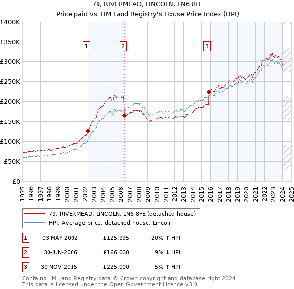 79, RIVERMEAD, LINCOLN, LN6 8FE: Price paid vs HM Land Registry's House Price Index