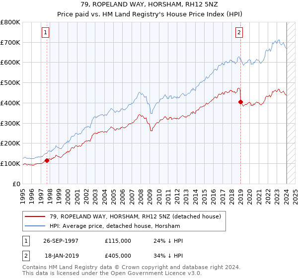 79, ROPELAND WAY, HORSHAM, RH12 5NZ: Price paid vs HM Land Registry's House Price Index