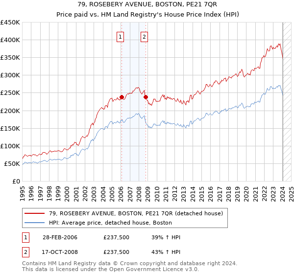 79, ROSEBERY AVENUE, BOSTON, PE21 7QR: Price paid vs HM Land Registry's House Price Index