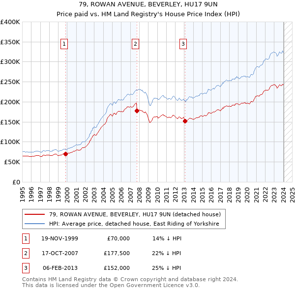 79, ROWAN AVENUE, BEVERLEY, HU17 9UN: Price paid vs HM Land Registry's House Price Index