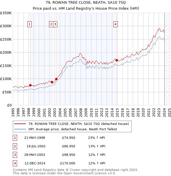 79, ROWAN TREE CLOSE, NEATH, SA10 7SQ: Price paid vs HM Land Registry's House Price Index