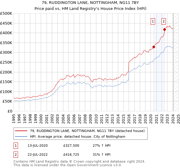 79, RUDDINGTON LANE, NOTTINGHAM, NG11 7BY: Price paid vs HM Land Registry's House Price Index