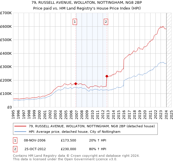 79, RUSSELL AVENUE, WOLLATON, NOTTINGHAM, NG8 2BP: Price paid vs HM Land Registry's House Price Index