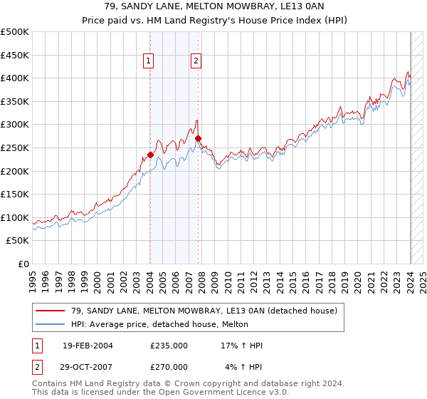 79, SANDY LANE, MELTON MOWBRAY, LE13 0AN: Price paid vs HM Land Registry's House Price Index