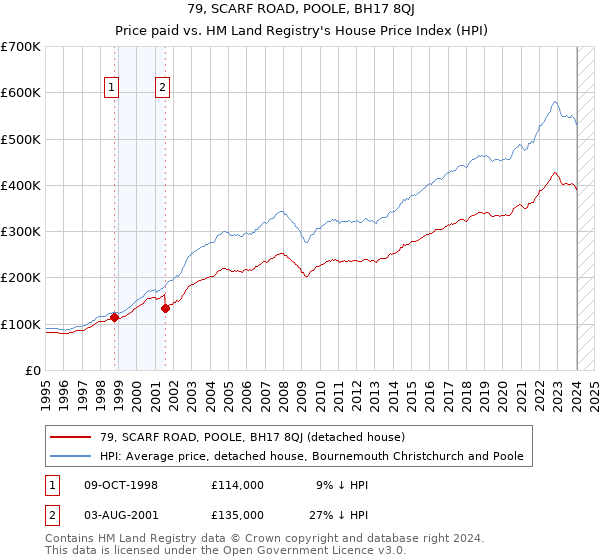 79, SCARF ROAD, POOLE, BH17 8QJ: Price paid vs HM Land Registry's House Price Index