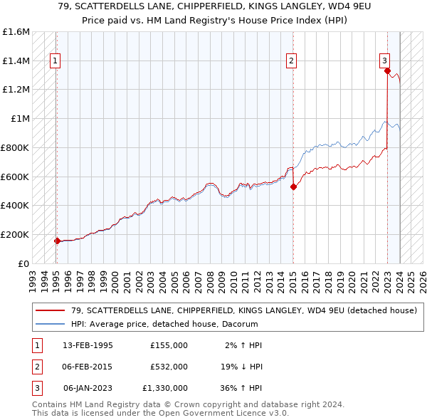 79, SCATTERDELLS LANE, CHIPPERFIELD, KINGS LANGLEY, WD4 9EU: Price paid vs HM Land Registry's House Price Index