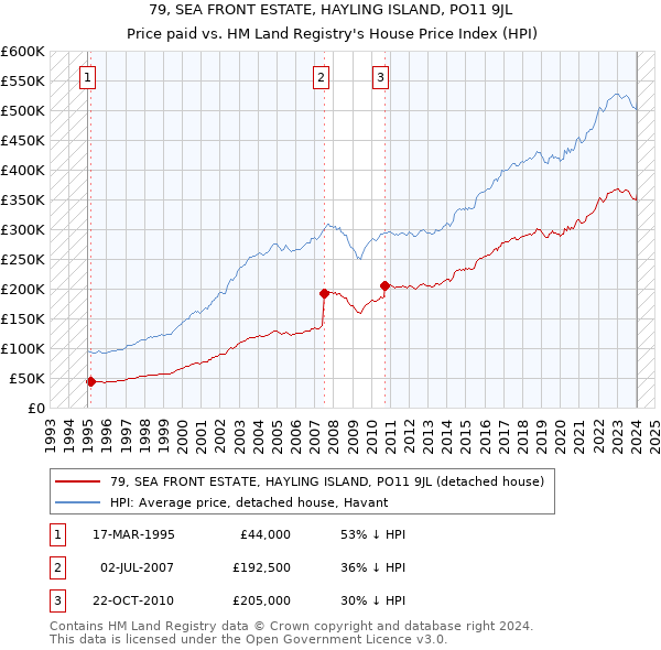 79, SEA FRONT ESTATE, HAYLING ISLAND, PO11 9JL: Price paid vs HM Land Registry's House Price Index