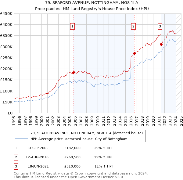 79, SEAFORD AVENUE, NOTTINGHAM, NG8 1LA: Price paid vs HM Land Registry's House Price Index