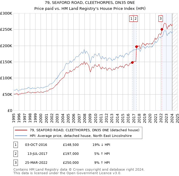 79, SEAFORD ROAD, CLEETHORPES, DN35 0NE: Price paid vs HM Land Registry's House Price Index