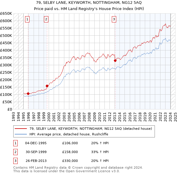 79, SELBY LANE, KEYWORTH, NOTTINGHAM, NG12 5AQ: Price paid vs HM Land Registry's House Price Index