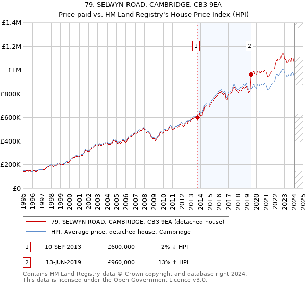 79, SELWYN ROAD, CAMBRIDGE, CB3 9EA: Price paid vs HM Land Registry's House Price Index