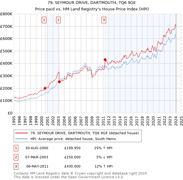 79, SEYMOUR DRIVE, DARTMOUTH, TQ6 9GE: Price paid vs HM Land Registry's House Price Index
